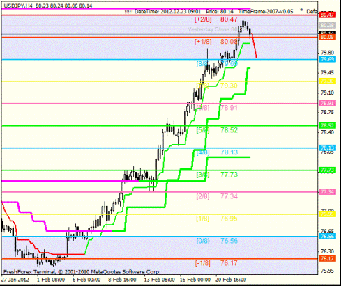 Forex Анализ по уровням Мюррея 23.02.2012