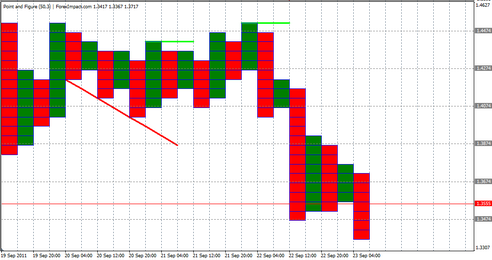 Форекс Анализ по системе Крестики-Нолики 23.09.2011