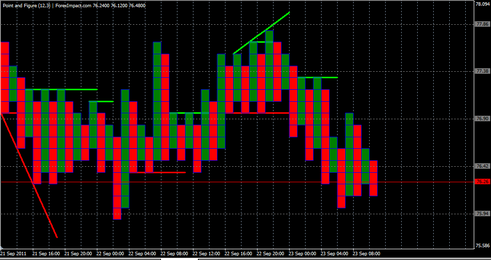 Форекс Анализ по системе Крестики-Нолики 23.09.2011