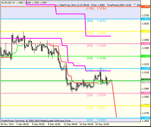 Forex Анализ по уровням Мюррея 23.12.2011