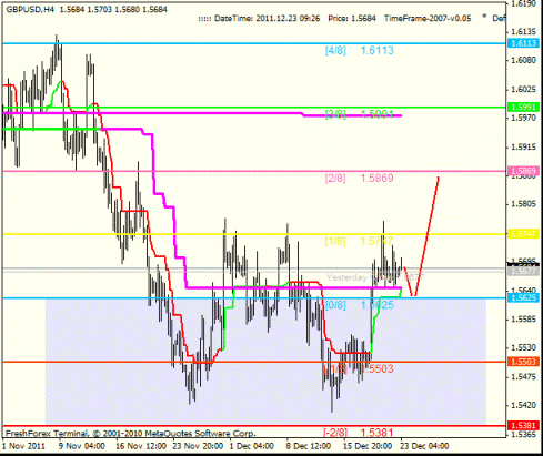 Forex Анализ по уровням Мюррея 23.12.2011