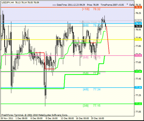 Forex Анализ по уровням Мюррея 23.12.2011