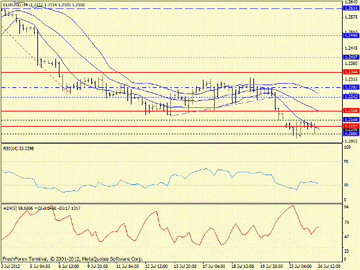 Forex определение потенциала тренда EURUSD, GBPUSD, USDJPY 24.07.2012