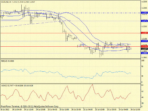 Forex определение потенциала тренда EURUSD, GBPUSD, USDJPY 24.07.2012
