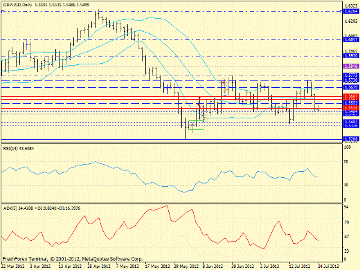 Forex определение потенциала тренда EURUSD, GBPUSD, USDJPY 24.07.2012