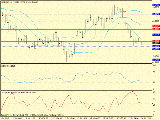 Forex определение потенциала тренда EURUSD, GBPUSD, USDJPY 24.07.2012