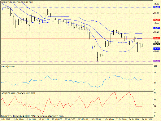 Forex определение потенциала тренда EURUSD, GBPUSD, USDJPY 24.07.2012