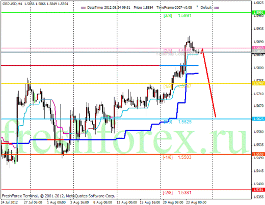 Forex Анализ по уровням Мюррея 24.08.2012