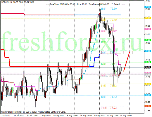 Forex Анализ по уровням Мюррея 24.08.2012