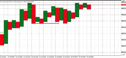 Forex Анализ по системе Крестики-Нолики 24.10.2011