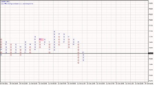 Forex Анализ по системе Крестики-Нолики 24.10.2011