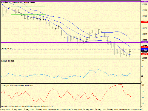 Forex определение потенциала тренда 25.05.2012