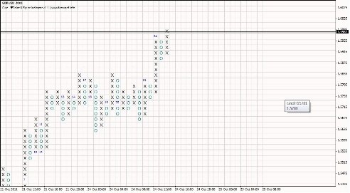 Форекс Анализ по системе Крестики-Нолики 25.10.2011