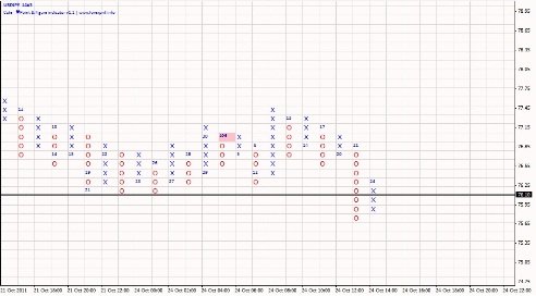 Форекс Анализ по системе Крестики-Нолики 25.10.2011
