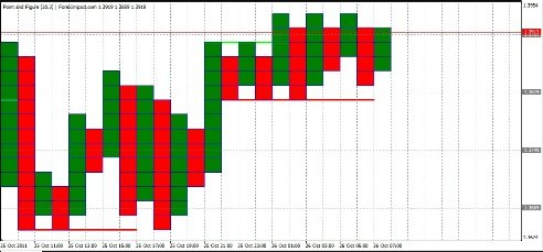 Forex Анализ по системе Крестики-Нолики 26.10.2011