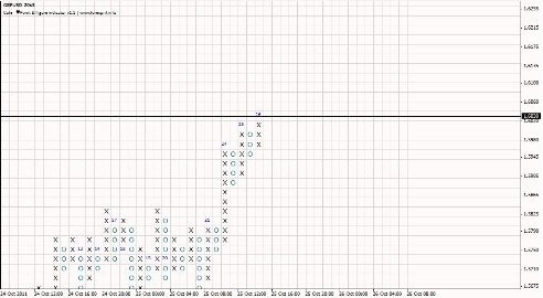 Forex Анализ по системе Крестики-Нолики 26.10.2011