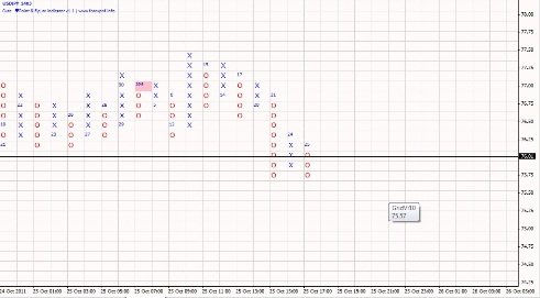 Forex Анализ по системе Крестики-Нолики 26.10.2011