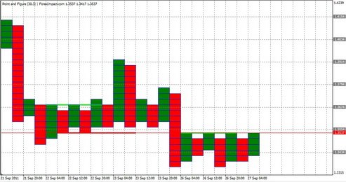 Форекс Анализ по системе «Крестики-Нолики» 27.09.2011