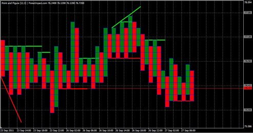 Форекс Анализ по системе «Крестики-Нолики» 27.09.2011