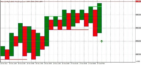 Forex Анализ по системе Крестики-Нолики 27.10.211