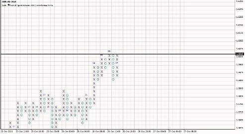Forex Анализ по системе Крестики-Нолики 27.10.211