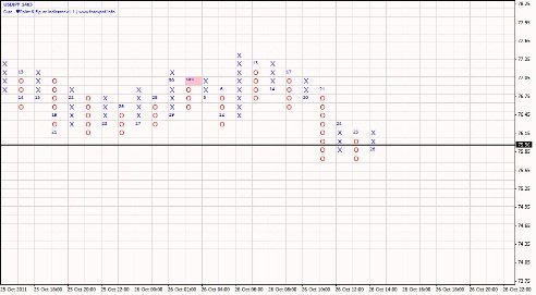 Forex Анализ по системе Крестики-Нолики 27.10.211