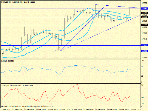 Forex определение потенциала тренда 28.03.2012