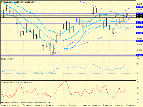 Forex определение потенциала тренда 28.03.2012