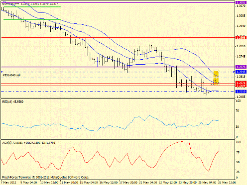 Forex определение потенциала тренда 28.05.2012