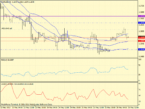 Forex определение потенциала тренда 28.05.2012