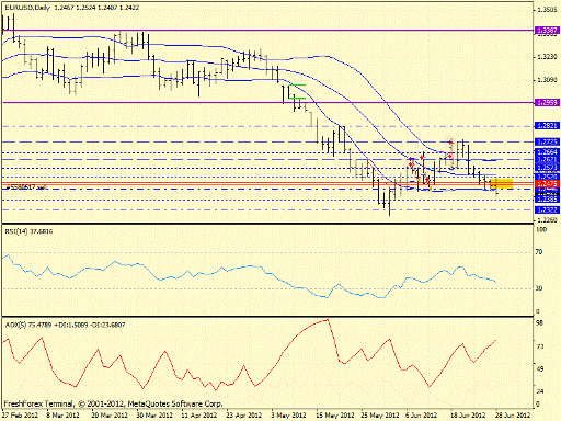 Форекс определение потенциала тренда EURUSD 28.06.2012