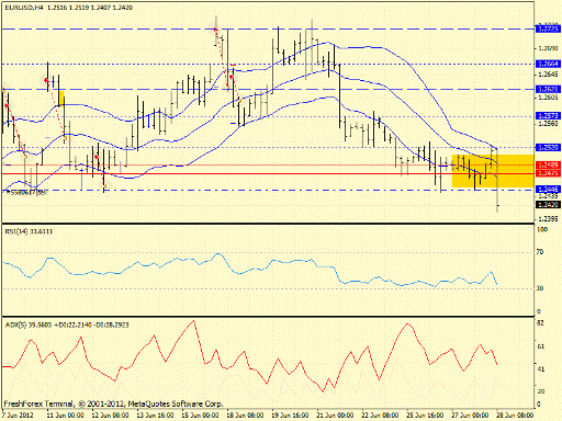 Форекс определение потенциала тренда EURUSD 28.06.2012