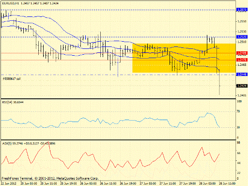 Форекс определение потенциала тренда EURUSD 28.06.2012