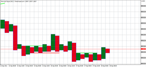 Forex Анализ по системе Крестики-Нолики 28.09.2011