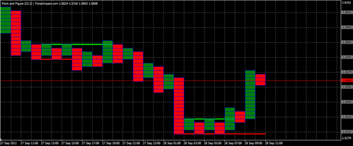 Forex Анализ по системе Крестики-Нолики 28.09.2011