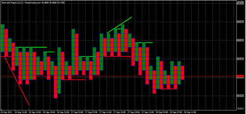 Forex Анализ по системе Крестики-Нолики 28.09.2011