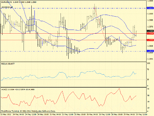 Форекс определение потенциала тренда 29.05.2012