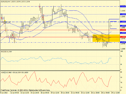Forex определение потенциала тренда EURUSD 29.06.2012