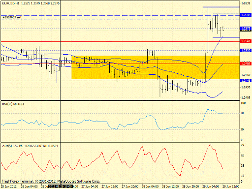 Forex определение потенциала тренда EURUSD 29.06.2012