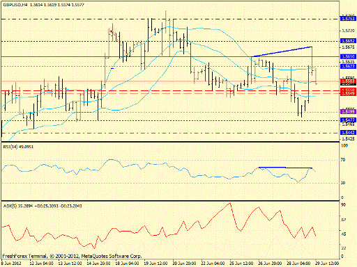 Forex определение потенциала тренда GBPUSD 29.06.2012