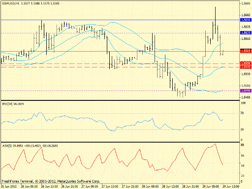 Forex определение потенциала тренда GBPUSD 29.06.2012