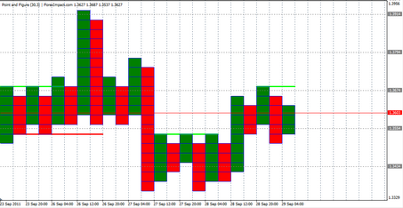 Форекс Анализ по системе Крестики-Нолики 29.09.2011
