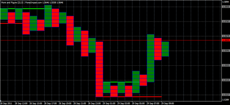 Форекс Анализ по системе Крестики-Нолики 29.09.2011