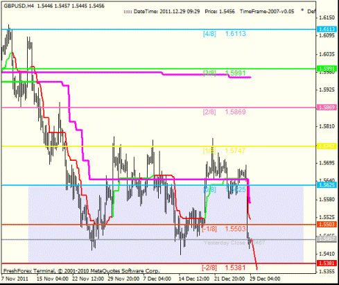 Forex Анализ по уровням Мюррея 29.12.2011