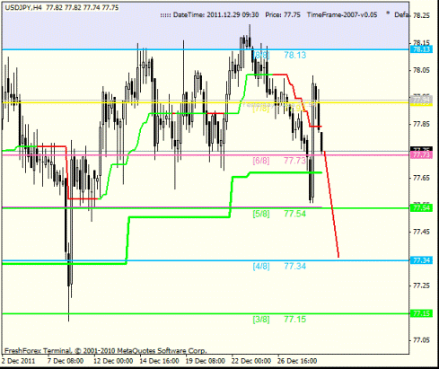 Forex Анализ по уровням Мюррея 29.12.2011