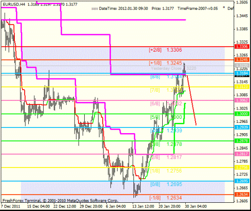 Forex Анализ по уровням Мюррея 30.01.2012