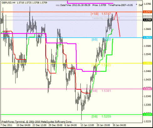 Forex Анализ по уровням Мюррея 30.01.2012