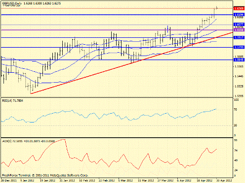 Forex определение потенциала тренда 30.04.2012