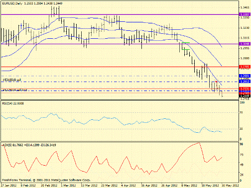 Forex определение потенциала тренда 30.05.2012