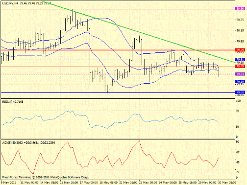 Forex определение потенциала тренда 30.05.2012